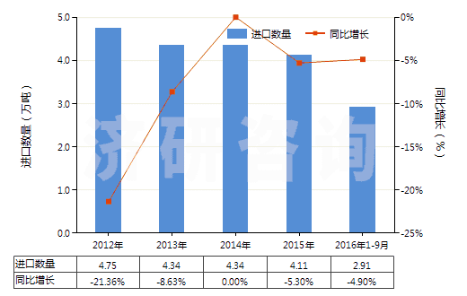 2012-2016年9月中國(guó)其他初級(jí)形狀的合成橡膠(HS40029911)進(jìn)口量及增速統(tǒng)計(jì) 2012-2016年9月中國(guó)其他初級(jí)形狀的合成橡膠(HS40029911)進(jìn)口量及增速統(tǒng)計(jì)
